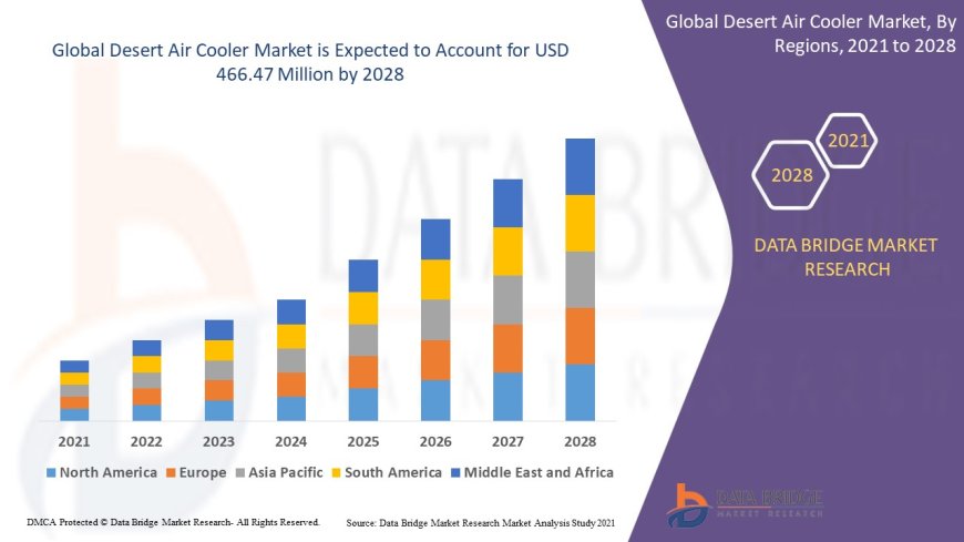 Desert Air Cooler Market Revenue Analysis: Growth, Share, Value, Size, and Insights By 2036