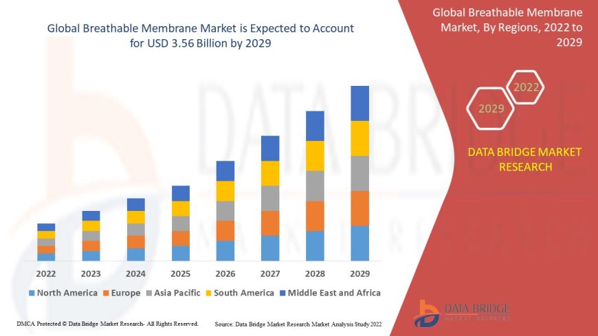 Breathable Membrane Market Challenges: Growth, Share, Value, Size, and Scope By 2036